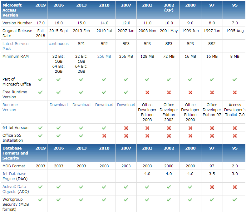 Microsoft Access Version Features and Differences Comparison Matrix