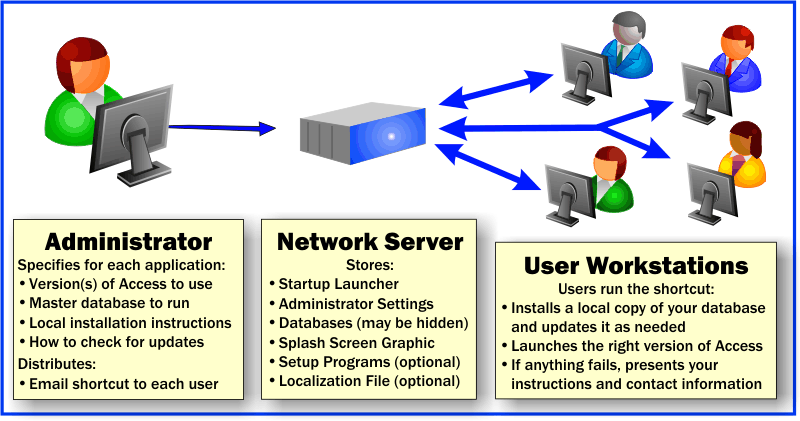 Overview of how Total Access Startup simplifies launching Microsoft Access applications